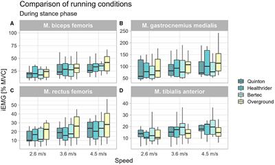 Comparison of muscle activity of the lower limbs while running on different treadmill models